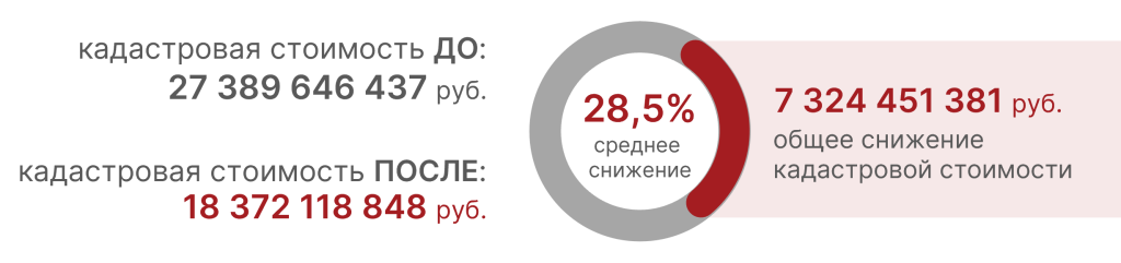 статистика кадастровой переоценки 2024