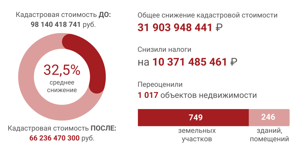 Статистика кадастровой переоценки