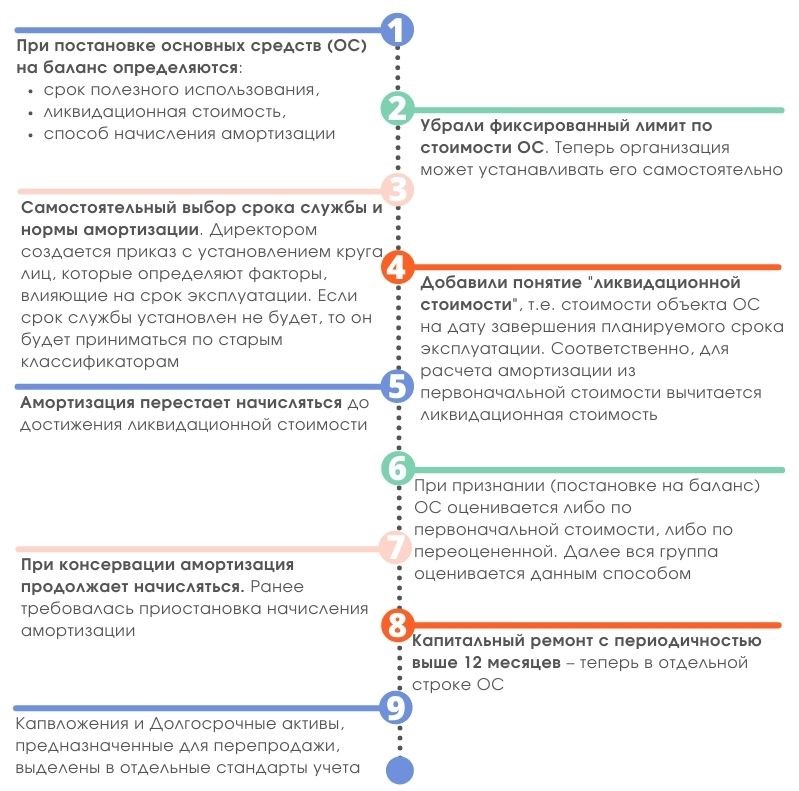 инфографика нововведений по ФСБУ 06-2020